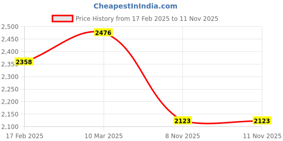 industrybuying.com Fenner SPB4060 Poly-F Plus PB Wedge Belt (Length 4060 mm, Width 16 mm) fenner Price History Graph from 17 Feb 2025 to 10 Nov 2025