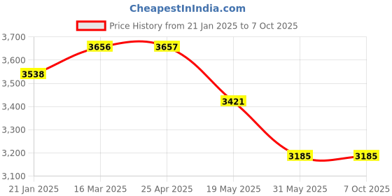 industrybuying.com Fenner SPB6200 Poly-F Plus PB Wedge Belt (Length 6200 mm, Width 16 mm) fenner Price History Graph from 21 Jan 2025 to 7 Oct 2025