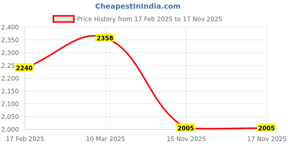 industrybuying.com Fenner SPC2420 Poly-F Plus PB Wedge Belt (Length 2420 mm, Width 22 mm) fenner Price History Graph from 17 Feb 2025 to 16 Nov 2025