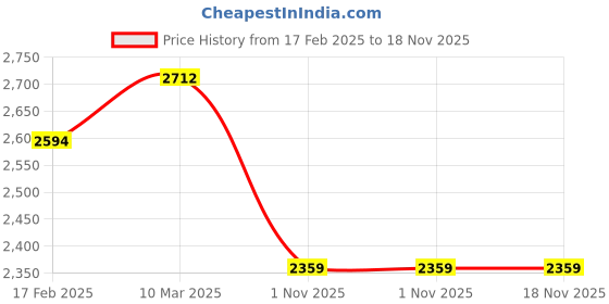 industrybuying.com Fenner SPC2850 Poly-F Plus PB Wedge Belt (Length 2850 mm, Width 22 mm) fenner Price History Graph from 17 Feb 2025 to 17 Nov 2025