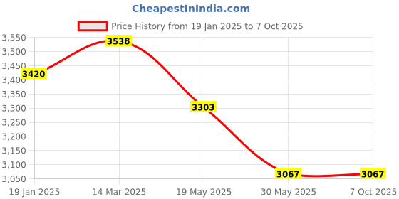 industrybuying.com Fenner SPC3750 Poly-F Plus PB Wedge Belt (Length 3750 mm, Width 22 mm) fenner Price History Graph from 19 Jan 2025 to 7 Oct 2025