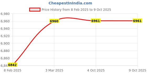 industrybuying.com Fenner SPC7750 Poly-F Plus PB Wedge Belt (Length 7750 mm, Width 22 mm) fenner Price History Graph from 8 Feb 2025 to 9 Oct 2025