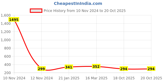 industrybuying.com Fenner SPZ1000 Poly-F Plus PB Wedge Belt (Length 1000 mm, Width 10 mm) fenner Price History Graph from 10 Nov 2024 to 19 Oct 2025