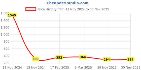 industrybuying.com Fenner SPZ1030 Poly-F Plus PB Wedge Belt (Length 1030 mm, Width 10 mm) fenner Price History Graph from 11 Nov 2024 to 29 Nov 2025