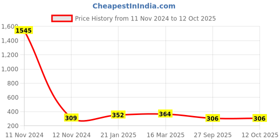 industrybuying.com Fenner SPZ1050 Poly-F Plus PB Wedge Belt (Length 1050 mm, Width 10 mm) fenner Price History Graph from 11 Nov 2024 to 11 Oct 2025