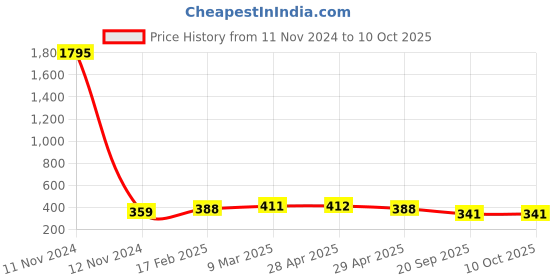 industrybuying.com Fenner SPZ1237 Poly-F Plus PB Wedge Belt (Length 1237 mm, Width 10 mm) fenner Price History Graph from 11 Nov 2024 to 9 Oct 2025