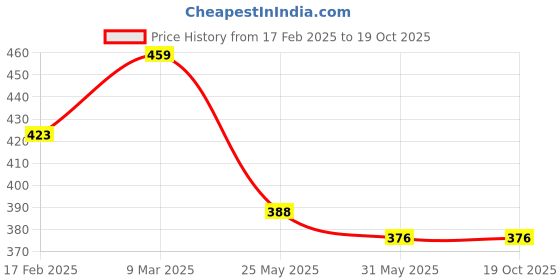 industrybuying.com Fenner SPZ1340 Poly-F Plus PB Wedge Belt (Length 1340 mm, Width 10 mm) fenner Price History Graph from 17 Feb 2025 to 19 Oct 2025