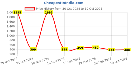 industrybuying.com Fenner SPZ1410 Poly-F Plus PB Wedge Belt (Length 1410 mm, Width 10 mm) fenner Price History Graph from 30 Oct 2024 to 18 Oct 2025