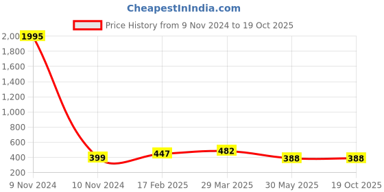 industrybuying.com Fenner SPZ1420 Poly-F Plus PB Wedge Belt (Length 1420 mm, Width 10 mm) fenner Price History Graph from 9 Nov 2024 to 19 Oct 2025