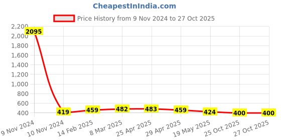 industrybuying.com Fenner SPZ1470 Poly-F Plus PB Wedge Belt (Length 1470 mm, Width 10 mm) fenner Price History Graph from 9 Nov 2024 to 26 Oct 2025