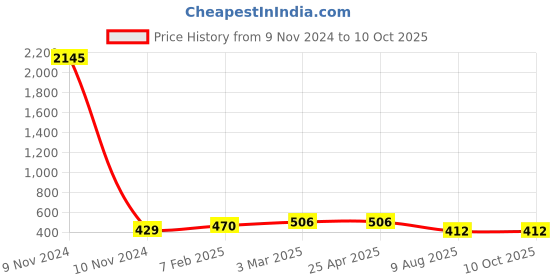 industrybuying.com Fenner SPZ1527 Poly-F Plus PB Wedge Belt (Length 1527 mm, Width 10 mm) fenner Price History Graph from 9 Nov 2024 to 9 Oct 2025