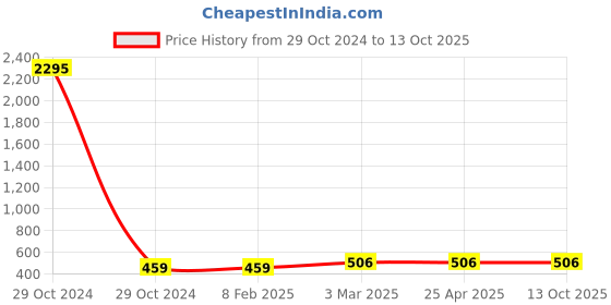 industrybuying.com Fenner SPZ1662 Poly-F Plus PB Wedge Belt (Length 1662 mm, Width 10 mm) fenner Price History Graph from 29 Oct 2024 to 13 Oct 2025