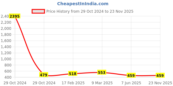 industrybuying.com Fenner SPZ1700 Poly-F Plus PB Wedge Belt (Length 1700 mm, Width 10 mm) fenner Price History Graph from 29 Oct 2024 to 23 Nov 2025