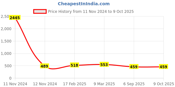 industrybuying.com Fenner SPZ1737 Poly-F Plus PB Wedge Belt (Length 1737 mm, Width 10 mm) fenner Price History Graph from 11 Nov 2024 to 8 Oct 2025