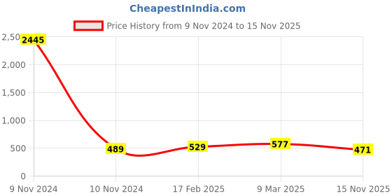 industrybuying.com Fenner SPZ1740 Poly-F Plus PB Wedge Belt (Length 1740 mm, Width 10 mm) fenner Price History Graph from 9 Nov 2024 to 15 Nov 2025