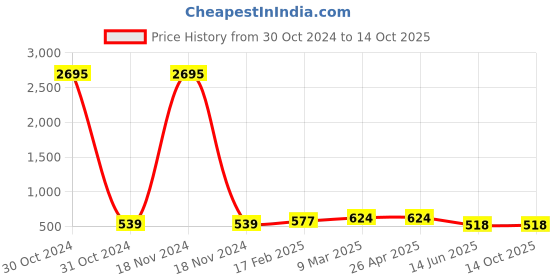 industrybuying.com Fenner SPZ1975 Poly-F Plus PB Wedge Belt (Length 1975 mm, Width 10 mm) fenner Price History Graph from 30 Oct 2024 to 14 Oct 2025