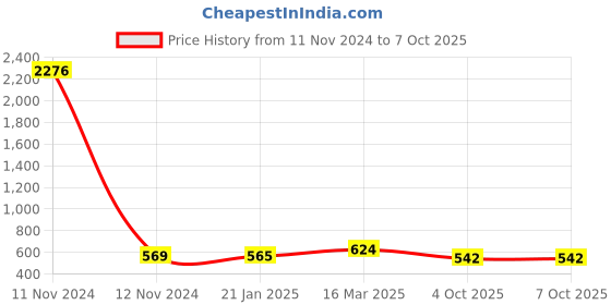 industrybuying.com Fenner SPZ2040 Poly-F Plus PB Wedge Belt (Length 2040 mm, Width 10 mm) fenner Price History Graph from 11 Nov 2024 to 7 Oct 2025