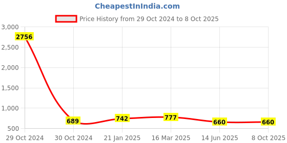industrybuying.com Fenner SPZ2540 Poly-F Plus PB Wedge Belt (Length 2540 mm, Width 10 mm) fenner Price History Graph from 29 Oct 2024 to 8 Oct 2025
