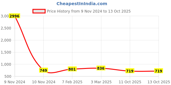 industrybuying.com Fenner SPZ2800 Poly-F Plus PB Wedge Belt (Length 2800 mm, Width 10 mm) fenner Price History Graph from 9 Nov 2024 to 11 Oct 2025