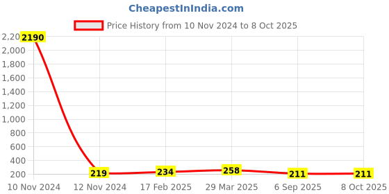 industrybuying.com Fenner SPZ600 Poly-F Plus PB Wedge Belt (Length 600 mm, Width 10 mm) fenner Price History Graph from 10 Nov 2024 to 8 Oct 2025