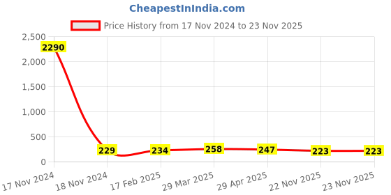 industrybuying.com Fenner SPZ650 Poly-F Plus PB Wedge Belt (Length 650 mm, Width 10 mm) fenner Price History Graph from 17 Nov 2024 to 22 Nov 2025
