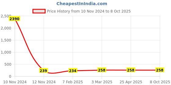 industrybuying.com Fenner SPZ736 Poly-F Plus PB Wedge Belt (Length 736 mm, Width 10 mm) fenner Price History Graph from 10 Nov 2024 to 7 Oct 2025