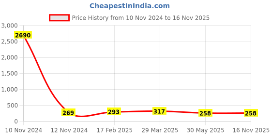 industrybuying.com Fenner SPZ862 Poly-F Plus PB Wedge Belt (Length 862 mm, Width 10 mm) fenner Price History Graph from 10 Nov 2024 to 16 Nov 2025