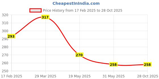 industrybuying.com Fenner SPZ863 Poly-F Plus PB Wedge Belt (Length 863 mm, Width 10 mm) fenner Price History Graph from 17 Feb 2025 to 27 Oct 2025