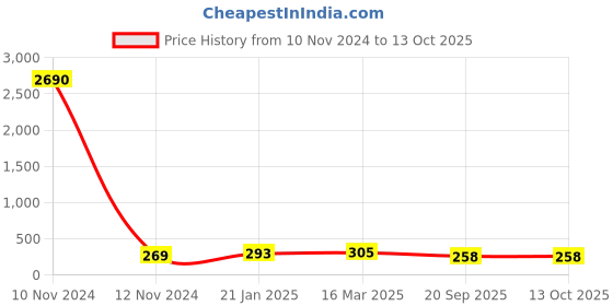 industrybuying.com Fenner SPZ900 Poly-F Plus PB Wedge Belt (Length 900 mm, Width 10 mm) fenner Price History Graph from 10 Nov 2024 to 13 Oct 2025