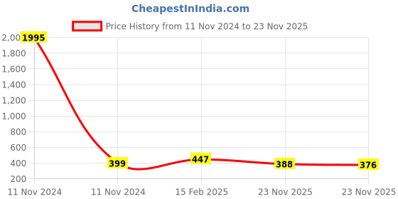 industrybuying.com Fenner SPZX1180 Raw Edge Cogged Wedge Belt (Length 1180 mm, Width 10 mm) fenner Price History Graph from 11 Nov 2024 to 23 Nov 2025