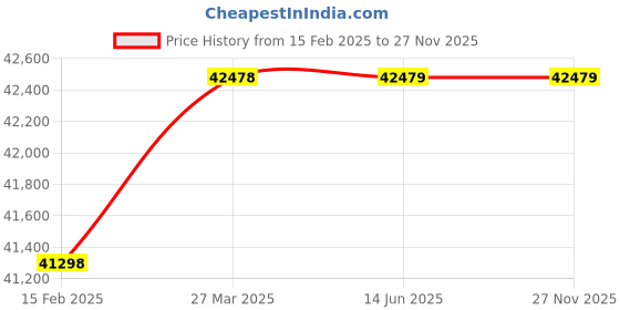 industrybuying.com Fenner Three Phase 2 HP 4 Pole Foot Mounted Squirrel Cage Induction Vibrator Motor, FVM 191/15 fenner Price History Graph from 15 Feb 2025 to 27 Nov 2025