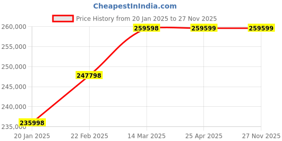 industrybuying.com Fenner Three Phase 5 HP 6 Pole Foot Mounted Squirrel Cage Induction Vibrator Motor, FVM 506/10 fenner Price History Graph from 20 Jan 2025 to 27 Nov 2025
