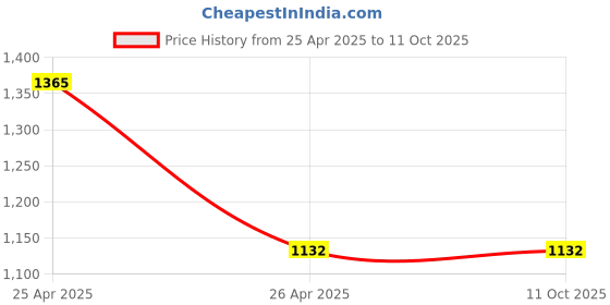 industrybuying.com FERM 1.2 Ah and 4 V Battery Powered Pressure Sprayer with 1 L Tank Capacity, PSM 1043 ferm Price History Graph from 25 Apr 2025 to 10 Oct 2025