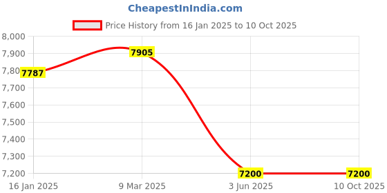industrybuying.com Ferm PRM1015 1300 W 9000-30000 RPM Precision Router ferm Price History Graph from 16 Jan 2025 to 10 Oct 2025