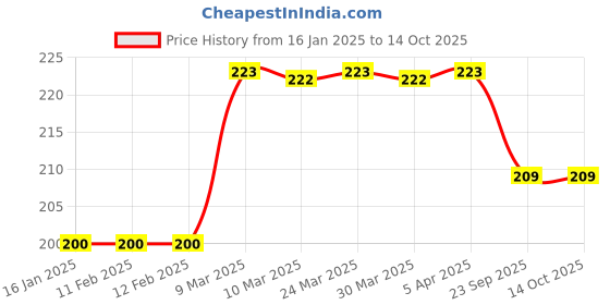 industrybuying.com Ferreterro 1000 Kg (1 Ton) 1 m Polyester Webbing Sling Flat Belt ferreterro Price History Graph from 16 Jan 2025 to 14 Oct 2025