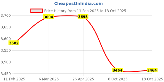 industrybuying.com Ferreterro 10000 Kg (10 Ton) 3 m Polyester Webbing Sling Flat Belt ferreterro Price History Graph from 11 Feb 2025 to 13 Oct 2025