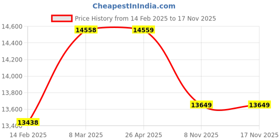 industrybuying.com Ferreterro 12000 Kg (12 Ton) 12 m Polyester Webbing Sling Flat Belt ferreterro Price History Graph from 14 Feb 2025 to 17 Nov 2025