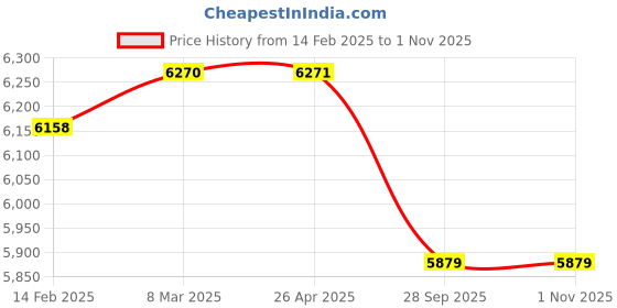 industrybuying.com Ferreterro 12000 Kg (12 Ton) 5 m Polyester Webbing Sling Flat Belt ferreterro Price History Graph from 14 Feb 2025 to 31 Oct 2025