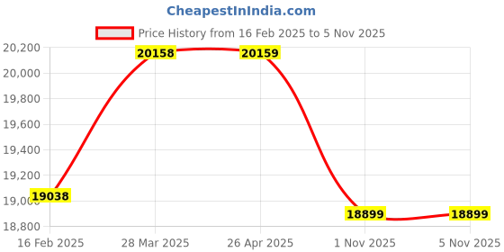 industrybuying.com Ferreterro 16000 Kg (16 Ton) 10 m Polyester Webbing Sling Flat Belt ferreterro Price History Graph from 16 Feb 2025 to 3 Nov 2025