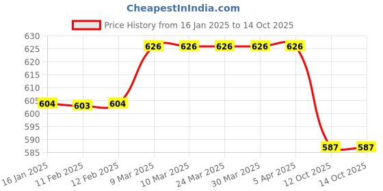industrybuying.com Ferreterro 2000 Kg (2 Ton) 4 m Polyester Webbing Sling Flat Belt ferreterro Price History Graph from 16 Jan 2025 to 13 Oct 2025