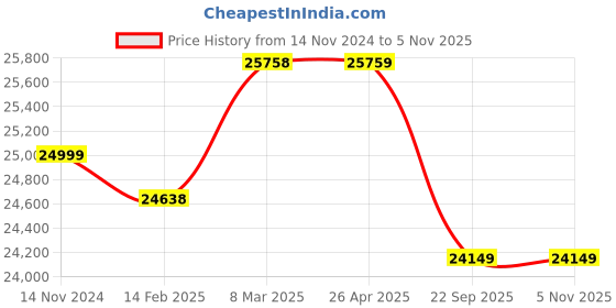 industrybuying.com Ferreterro 20000 Kg (20 Ton) 10 m Polyester Webbing Sling Flat Belt ferreterro Price History Graph from 14 Nov 2024 to 4 Nov 2025
