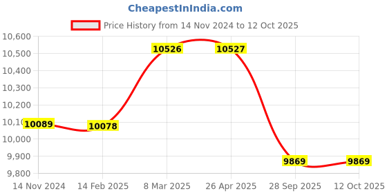 industrybuying.com Ferreterro 20000 Kg (20 Ton) 4 m Polyester Webbing Sling Flat Belt ferreterro Price History Graph from 14 Nov 2024 to 11 Oct 2025