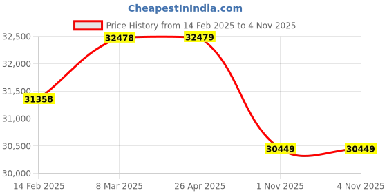 industrybuying.com Ferreterro 24000 Kg (24 Ton) 10 m Polyester Webbing Sling Flat Belt ferreterro Price History Graph from 14 Feb 2025 to 3 Nov 2025