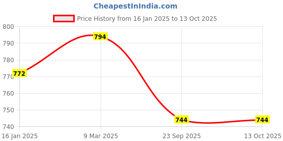 industrybuying.com Ferreterro 3 m Polyester Webbing Sling Flat Belt 3000 Kg (3 Ton) Capacity ferreterro Price History Graph from 16 Jan 2025 to 13 Oct 2025