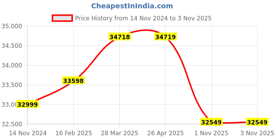 industrybuying.com Ferreterro 30000 Kg (30 Ton) 8 m Polyester Webbing Sling Flat Belt ferreterro Price History Graph from 14 Nov 2024 to 1 Nov 2025