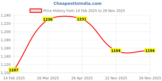 industrybuying.com Ferreterro 4000 Kg (4 Ton) 3 m Polyester Webbing Sling Flat Belt ferreterro Price History Graph from 14 Feb 2025 to 26 Nov 2025