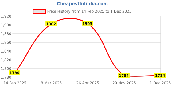 industrybuying.com Ferreterro 4000 Kg (4 Ton) 5 m Polyester Webbing Sling Flat Belt ferreterro Price History Graph from 14 Feb 2025 to 1 Dec 2025