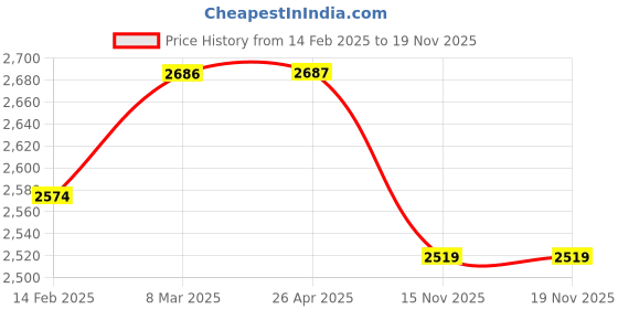 industrybuying.com Ferreterro 4000 Kg (4 Ton) 8 m Polyester Webbing Sling Flat Belt ferreterro Price History Graph from 14 Feb 2025 to 18 Nov 2025