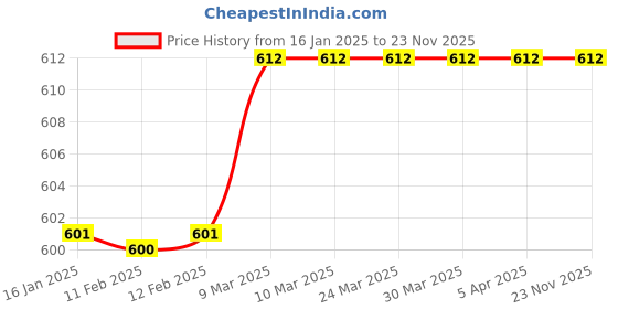 industrybuying.com Ferreterro 6 Mtr x 50 mm Ratchet Lashing Belt ferreterro Price History Graph from 16 Jan 2025 to 23 Nov 2025