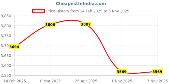 industrybuying.com Ferreterro 8000 Kg (8 Ton) 4 m Polyester Webbing Sling Flat Belt ferreterro Price History Graph from 14 Feb 2025 to 2 Nov 2025